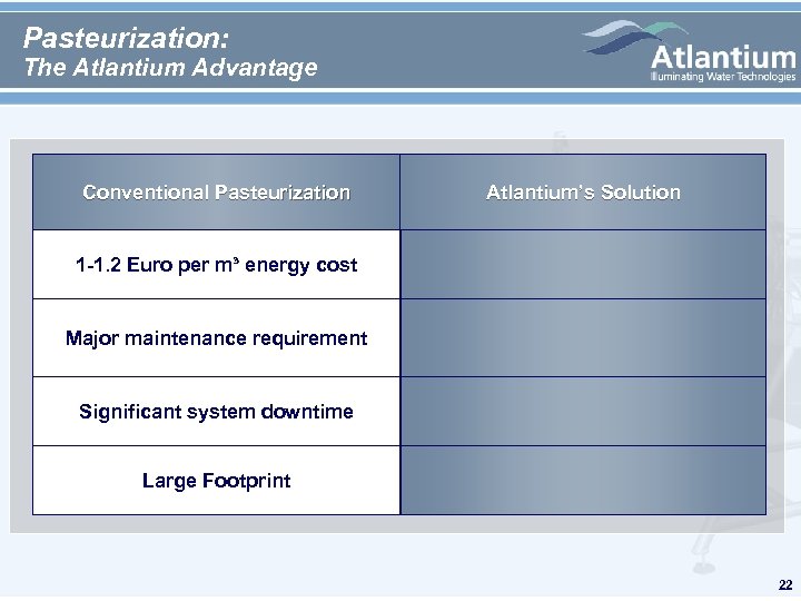 Pasteurization: The Atlantium Advantage Conventional Pasteurization Atlantium’s Solution 1 -1. 2 Euro per m³