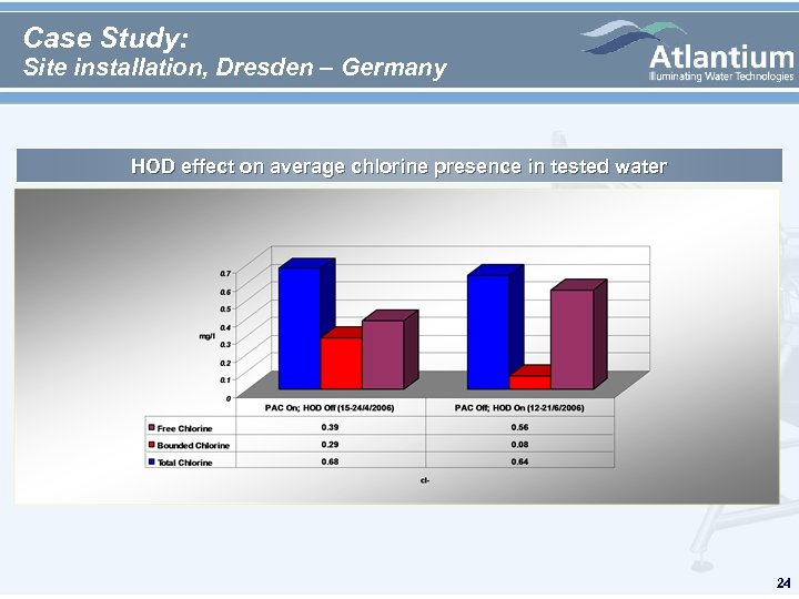 Case Study: Site installation, Dresden – Germany HOD effect on average chlorine presence in