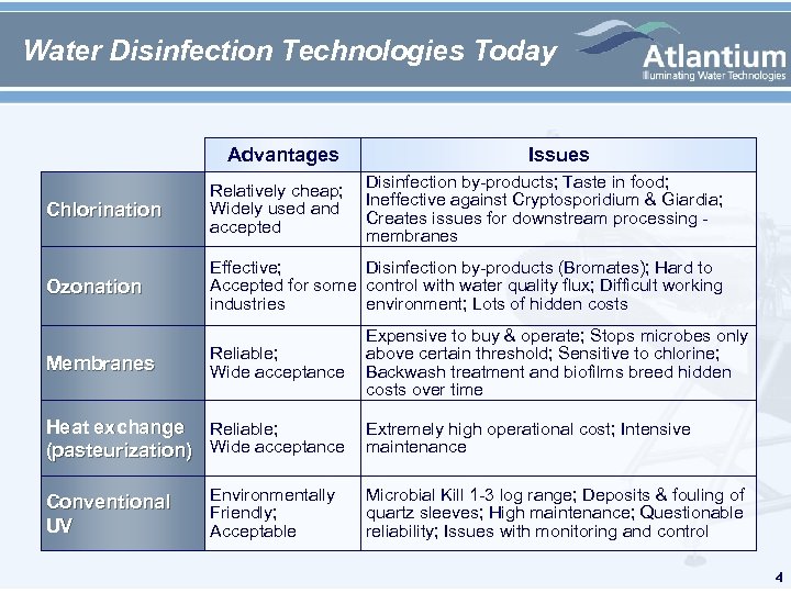 Water Disinfection Technologies Today Advantages Issues Disinfection by-products; Taste in food; Ineffective against Cryptosporidium