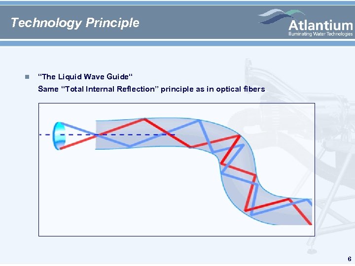 Technology Principle n “The Liquid Wave Guide“ Same “Total Internal Reflection” principle as in