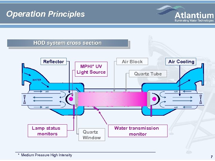 Operation Principles HOD system cross section Reflector MPHI* UV Light Source Air Block Air