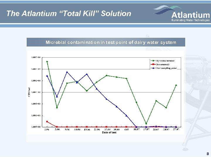 The Atlantium “Total Kill” Solution Microbial contamination in test point of dairy water system