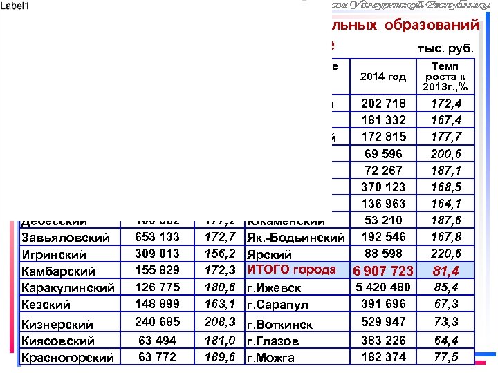 Слайд 10 Налоговые и неналоговые доходы муниципальных образований в Удмуртской Республике тыс. руб. Наименование