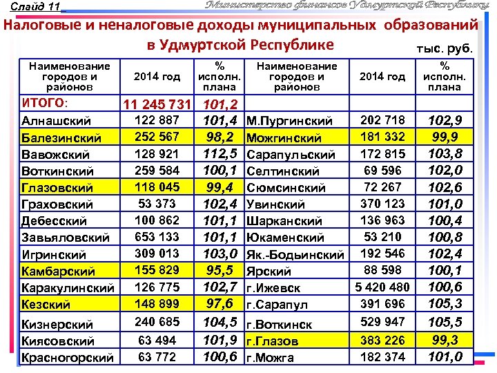 Минфин ур телефонный справочник. Министр финансов Удмуртской Республики. Дотация Удмуртия это.