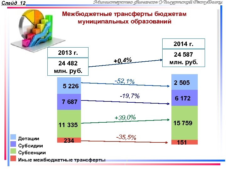 Слайд 12 Межбюджетные трансферты бюджетам муниципальных образований 2014 г. 2013 г. 24 482 млн.