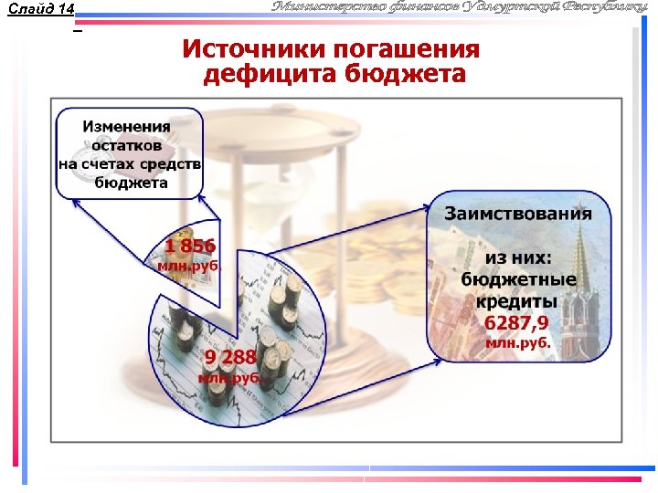 Слайд 14 Источники погашения дефицита бюджета 