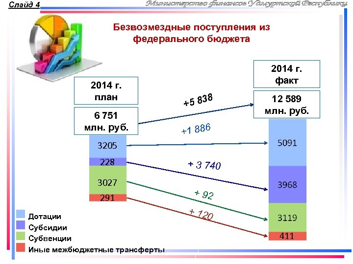 Слайд 4 Безвозмездные поступления из федерального бюджета 2014 г. план 6 751 млн. руб.
