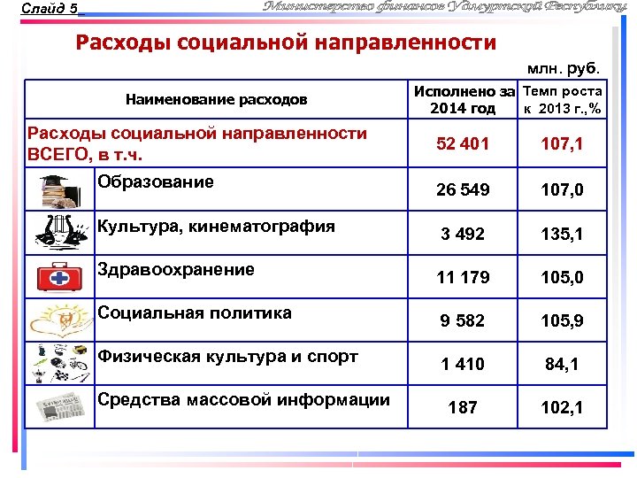 Слайд 5 Расходы социальной направленности млн. руб. Наименование расходов Расходы социальной направленности ВСЕГО, в