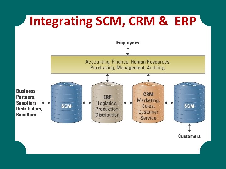 Integrating SCM, CRM & ERP 