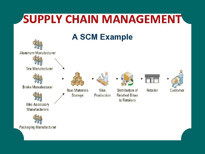 SUPPLY CHAIN MANAGEMENT A SCM Example 