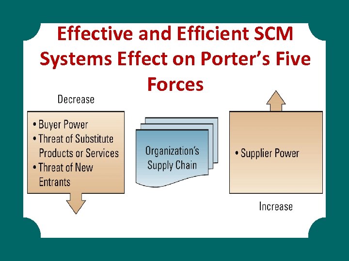 Effective and Efficient SCM Systems Effect on Porter’s Five Forces 