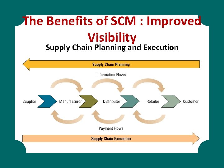 The Benefits of SCM : Improved Visibility Supply Chain Planning and Execution 