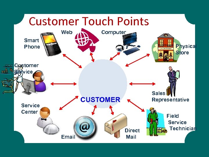 Customer Touch Points Web Computer Smart Phone Physical Store Customer Service Sales Representative CUSTOMER