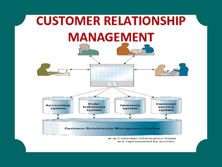 CUSTOMER RELATIONSHIP MANAGEMENT 