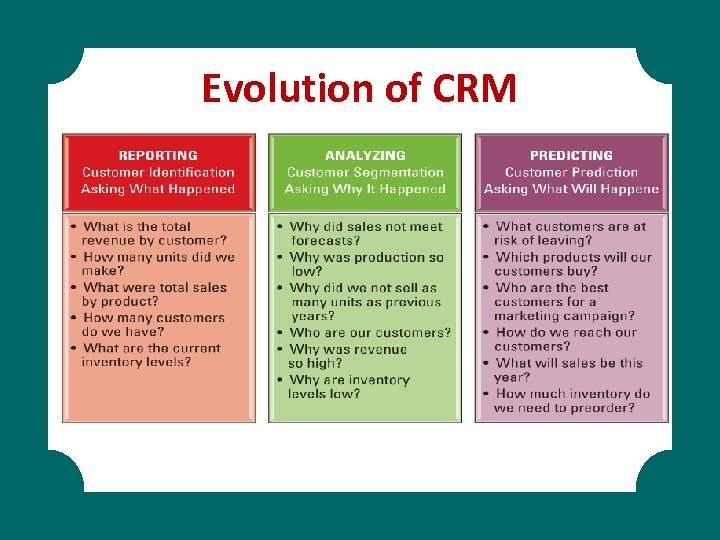 Evolution of CRM 