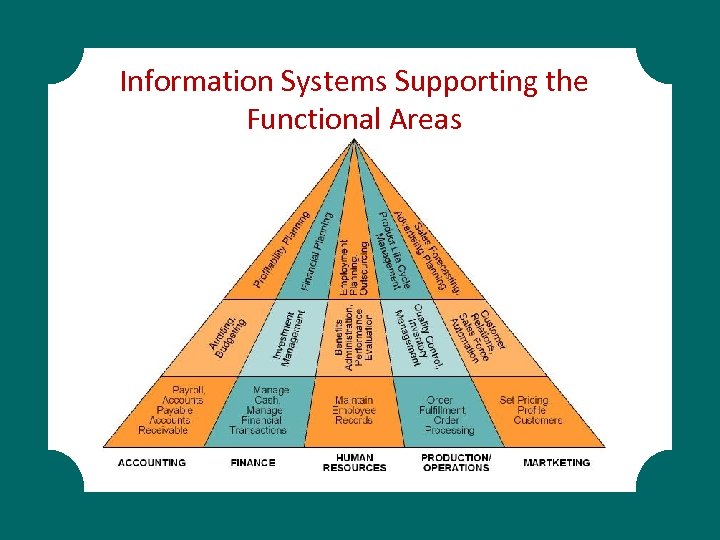 Information Systems Supporting the Functional Areas 