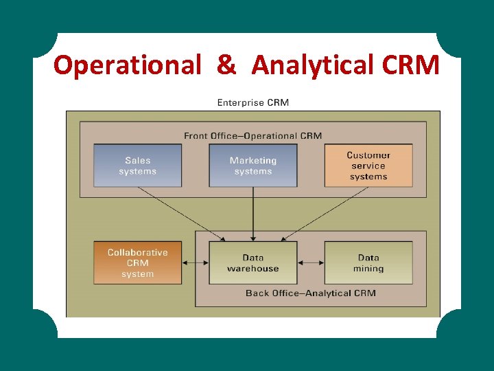 Operational & Analytical CRM 