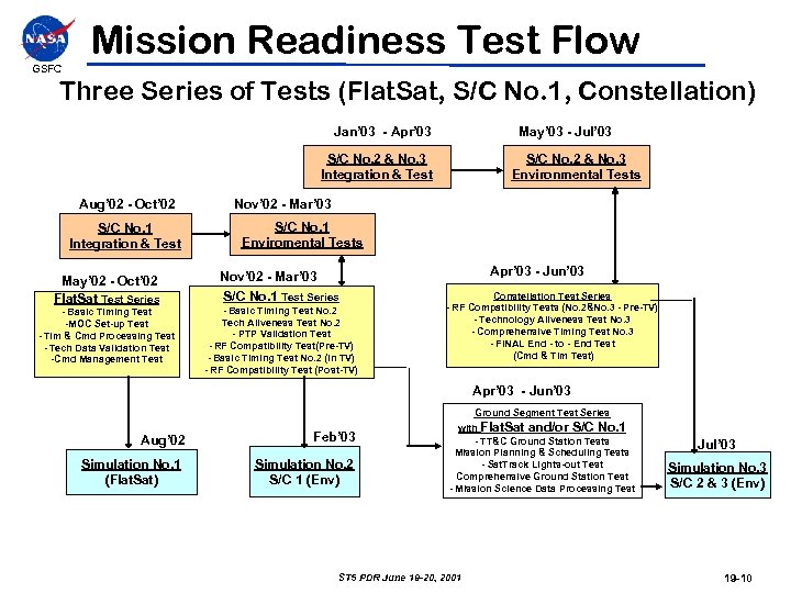 Mission Readiness Test Flow GSFC Three Series of Tests (Flat. Sat, S/C No. 1,