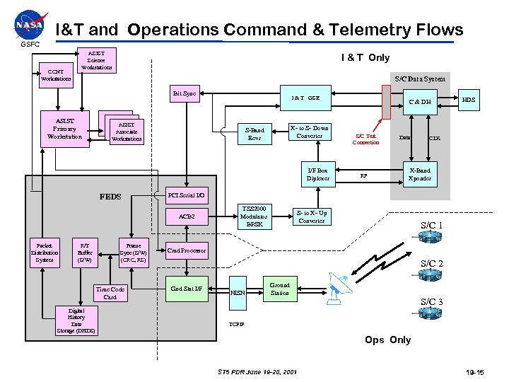 I&T and Operations Command & Telemetry Flows GSFC CCNT Workstations ASIST Science Workstations I