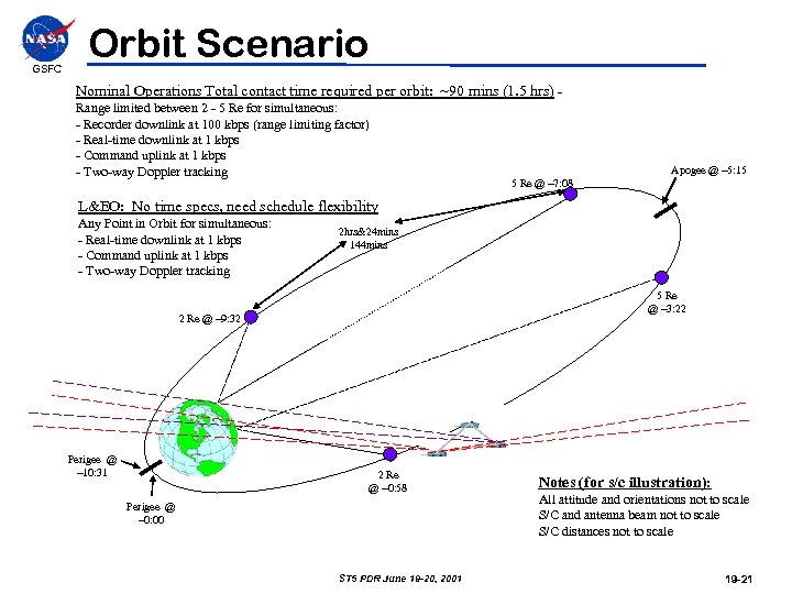 GSFC Orbit Scenario Nominal Operations Total contact time required per orbit: ~90 mins (1.