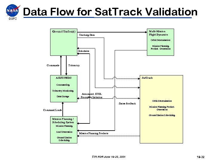 GSFC Data Flow for Sat. Track Validation Multi-Mission Flight Dynamics Ground Station(s) Tracking Data