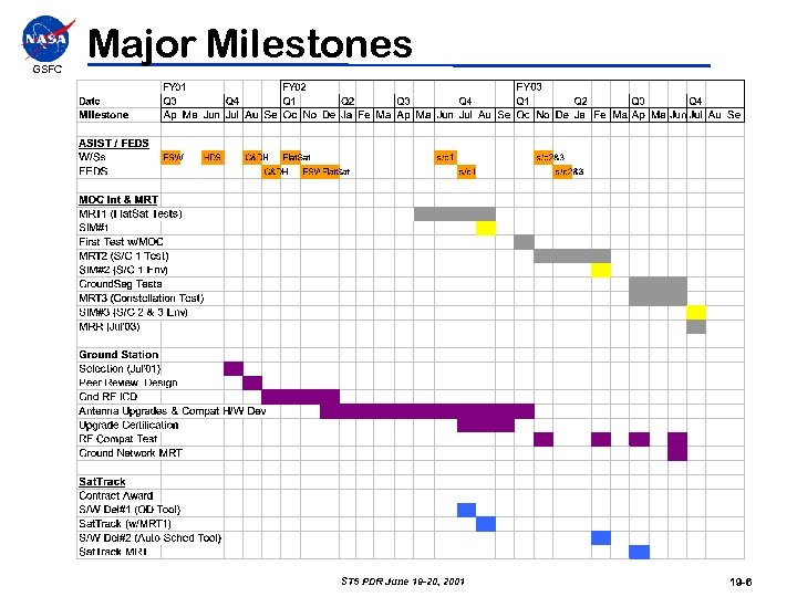 GSFC Major Milestones ST 5 PDR June 19 -20, 2001 19 -6 