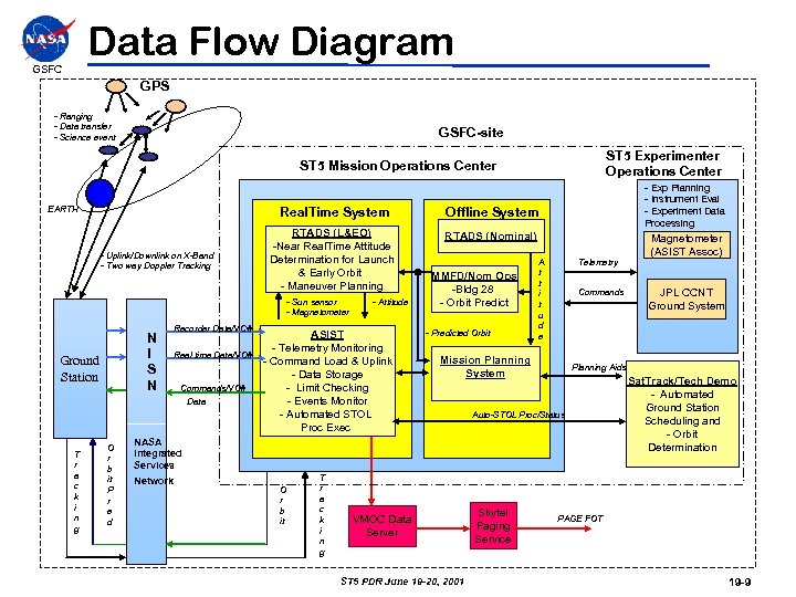 Data Flow Diagram GSFC GPS - Ranging - Data transfer - Science event GSFC-site