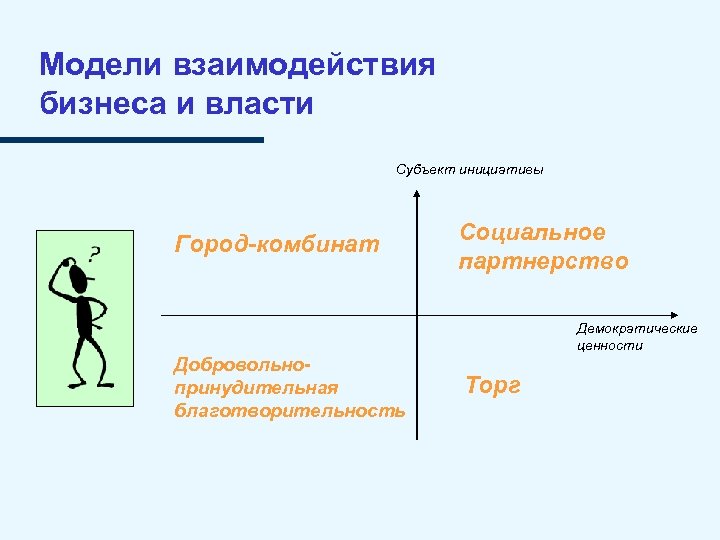 Модели взаимодействия бизнеса и власти Субъект инициативы Город-комбинат Социальное партнерство Демократические ценности Добровольнопринудительная благотворительность