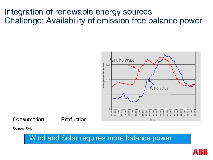 Integration of renewable energy sources Challenge: Availability of emission free balance power Consumption Production