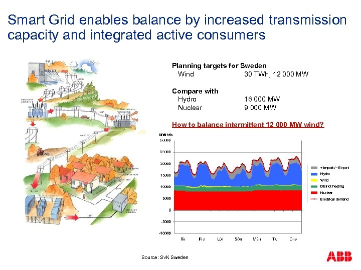 Karl Elfstadius ABB Smart Grid The evolution