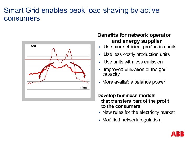 Smart Grid enables peak load shaving by active consumers Benefits for network operator and