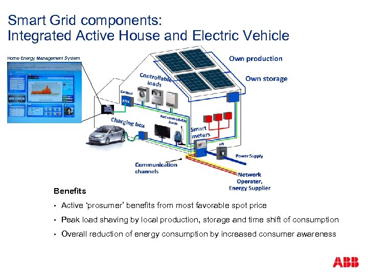 Smart Grid components: Integrated Active House and Electric Vehicle Home Energy Management System Benefits