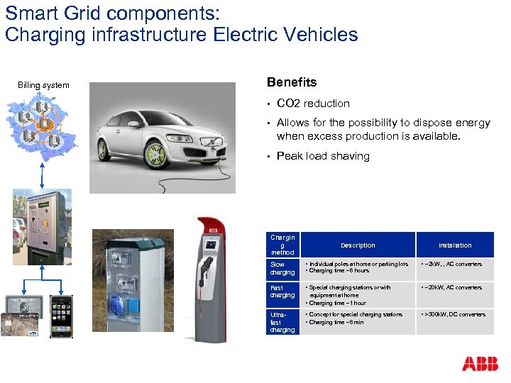 Smart Grid components: Charging infrastructure Electric Vehicles Billing system Benefits § CO 2 reduction