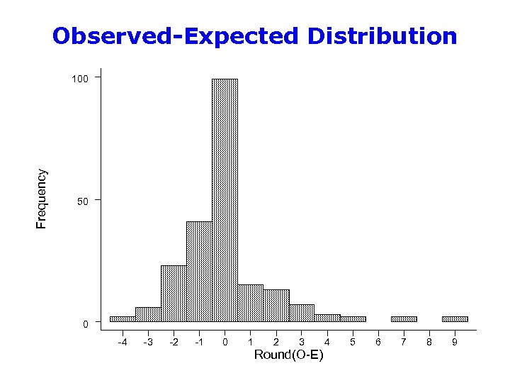 Observed-Expected Distribution Frequency 100 50 0 -4 -3 -2 -1 0 1 2 3