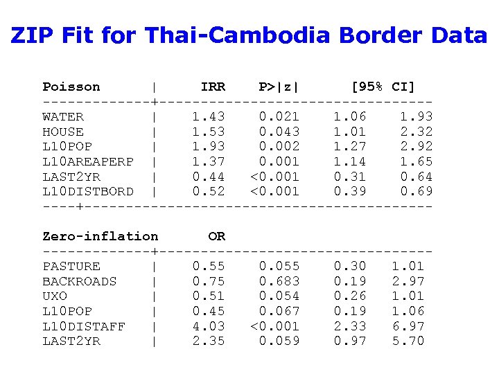 ZIP Fit for Thai-Cambodia Border Data Poisson | IRR P>|z| [95% CI] -------+----------------WATER |