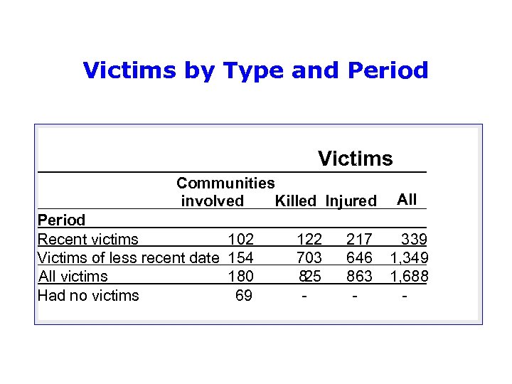 Victims by Type and Period Victims Communities involved Killed Injured All Period Recent victims