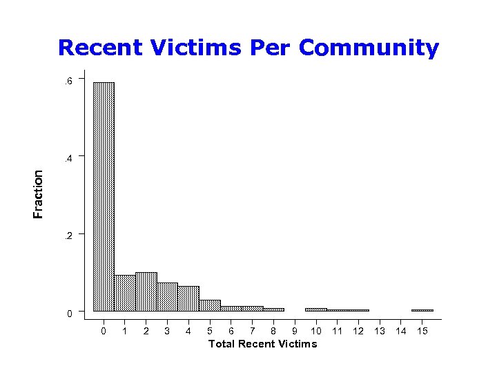 Recent Victims Per Community. 6 Fraction . 4 . 2 0 0 1 2