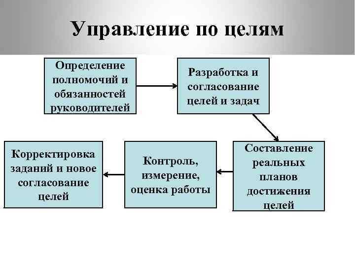 Цель согласованные. Согласование целей. Методы согласования целей. Согласование целей проекта и организации. Согласование целей и задач.