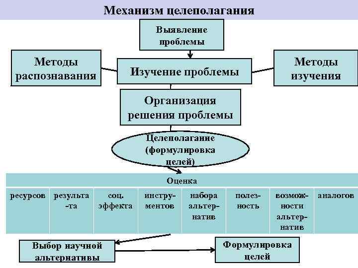 Схема целеполагания включает следующие блоки