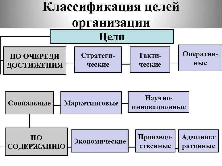 Основания классификации целей