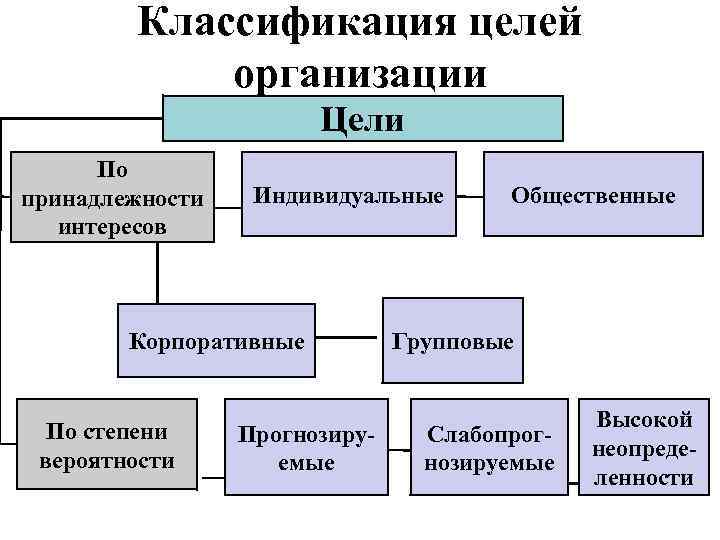 Виды целей проекта