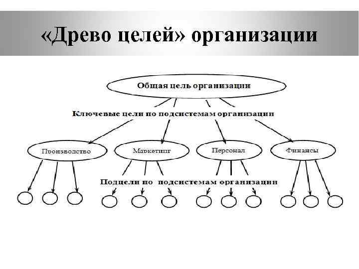 Дерево проекта это