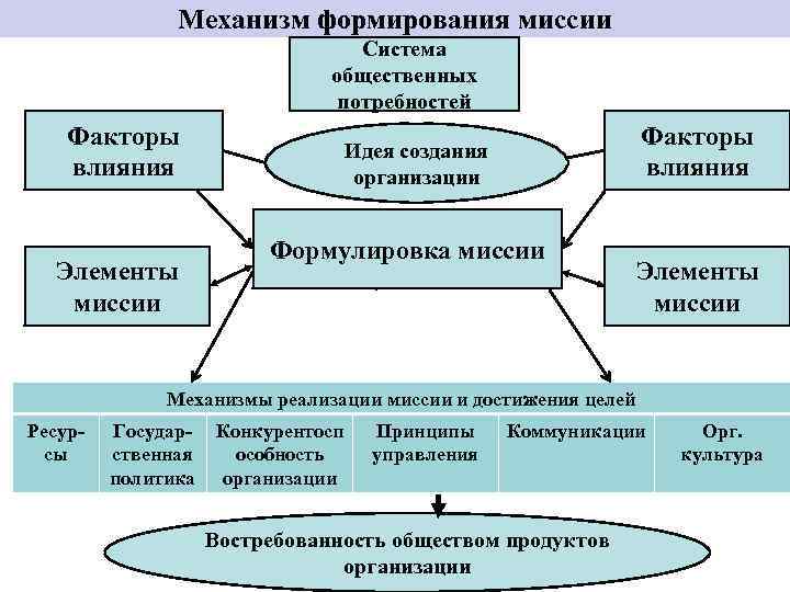 Формирование миссии