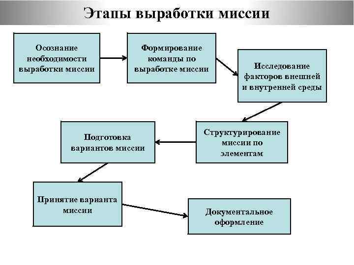 Этапы выработки миссии Осознание необходимости выработки миссии Формирование команды по выработке миссии Подготовка вариантов