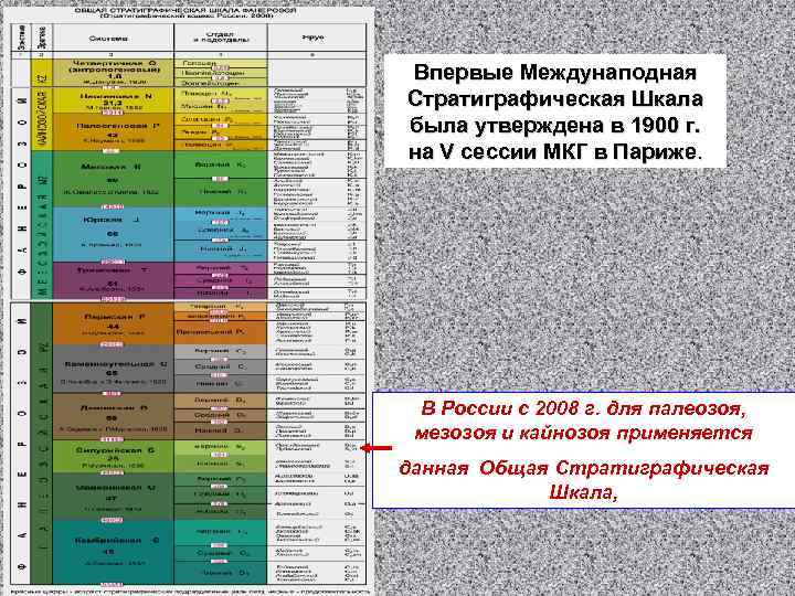 Впервые Междунаподная Стратиграфическая Шкала была утверждена в 1900 г. на V сессии МКГ в