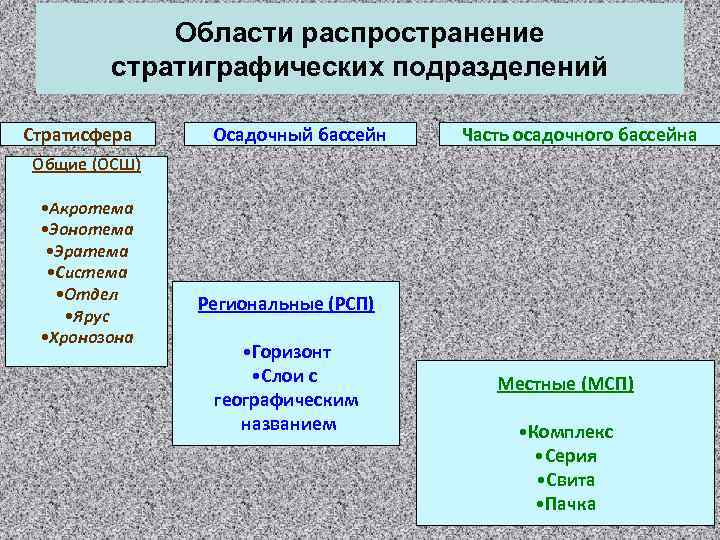 Области распространение стратиграфических подразделений Стратисфера Осадочный бассейн Часть осадочного бассейна Общие (ОСШ) • Акротема