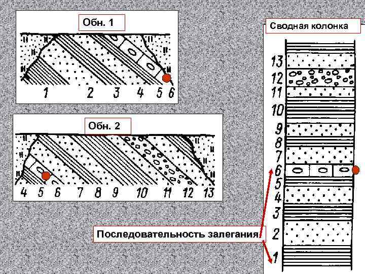 Обн. 1 Обн. 2 Последовательность залегания Сводная колонка 