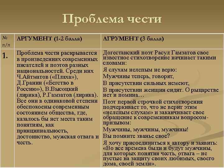 Проблема чести № п/п АРГУМЕНТ (1 -2 балла) АГРУМЕНТ (3 балла) 1. Проблема чести