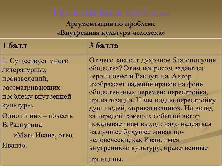 Нравственная проблема Аргументация по проблеме «Внутренняя культура человека» 1 балл 3 балла 1. Существует