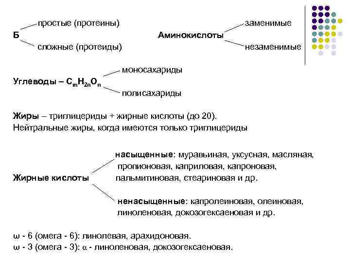 простые (протеины) Б заменимые Аминокислоты сложные (протеиды) незаменимые моносахариды Углеводы – Cm. H 2